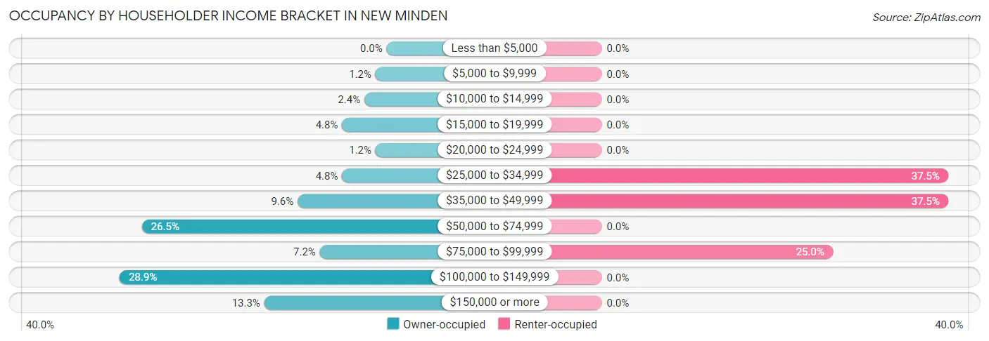 Occupancy by Householder Income Bracket in New Minden
