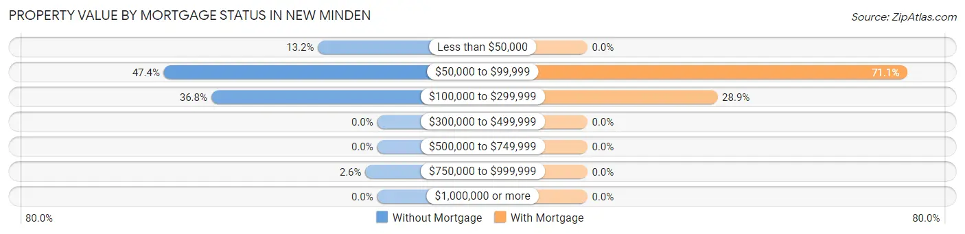 Property Value by Mortgage Status in New Minden