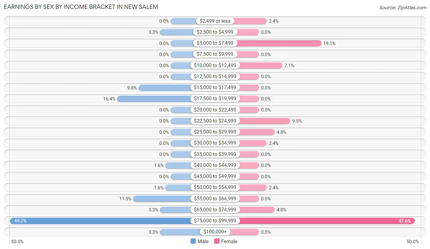 Earnings by Sex by Income Bracket in New Salem