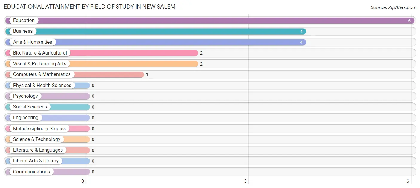 Educational Attainment by Field of Study in New Salem