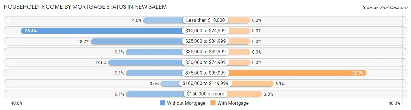Household Income by Mortgage Status in New Salem