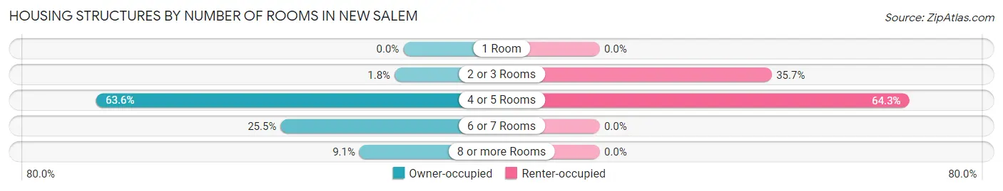 Housing Structures by Number of Rooms in New Salem