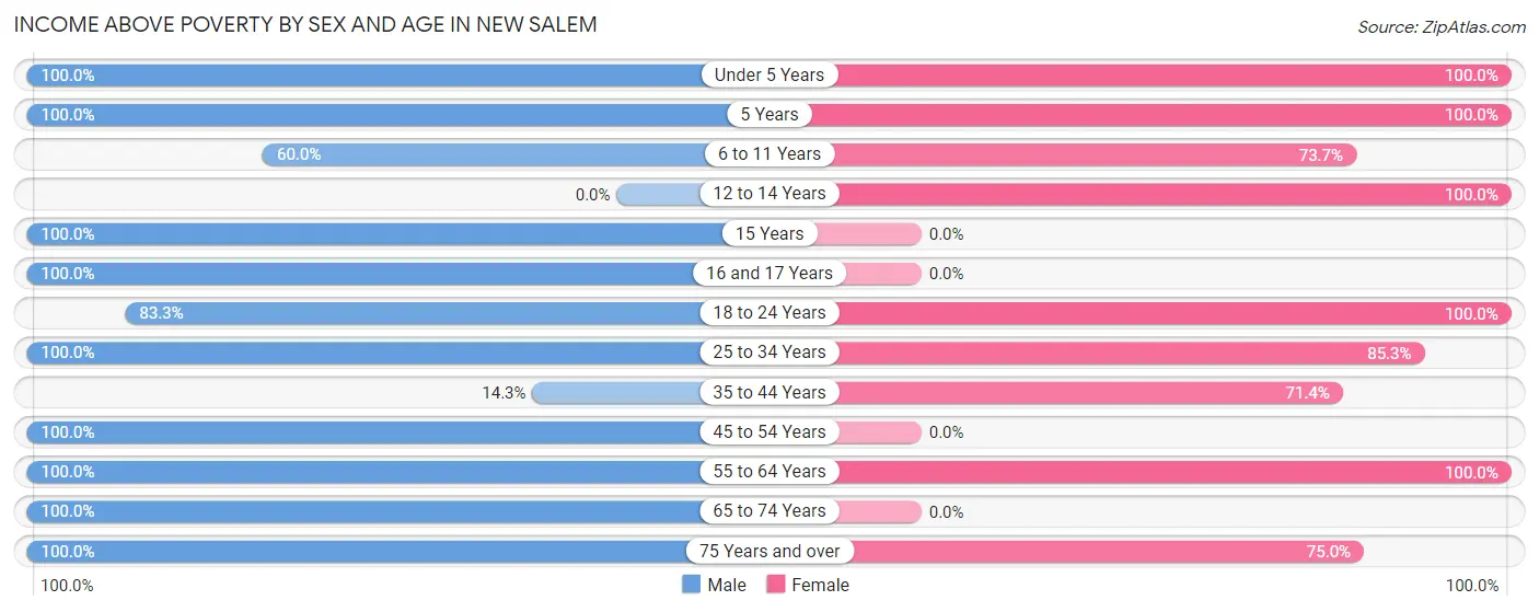 Income Above Poverty by Sex and Age in New Salem