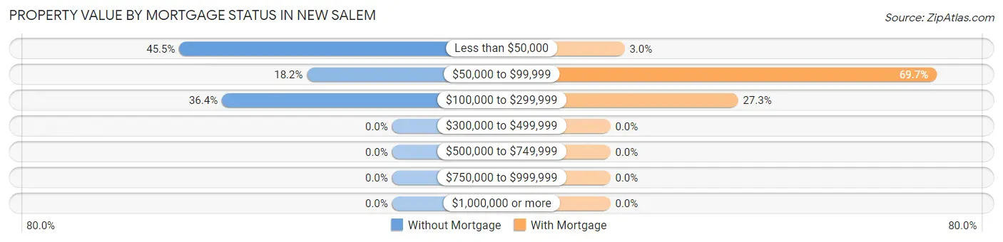Property Value by Mortgage Status in New Salem