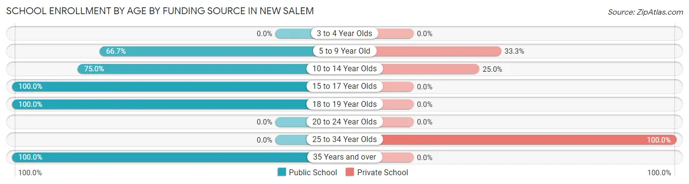 School Enrollment by Age by Funding Source in New Salem