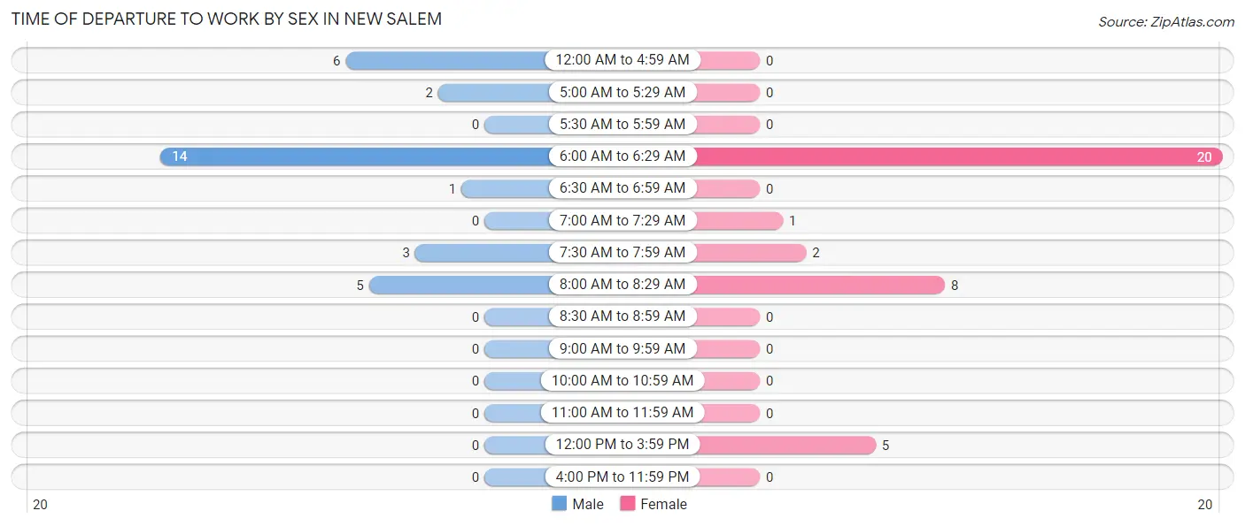 Time of Departure to Work by Sex in New Salem