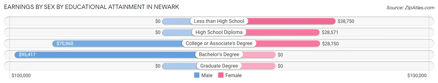 Earnings by Sex by Educational Attainment in Newark