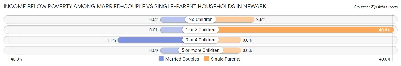 Income Below Poverty Among Married-Couple vs Single-Parent Households in Newark