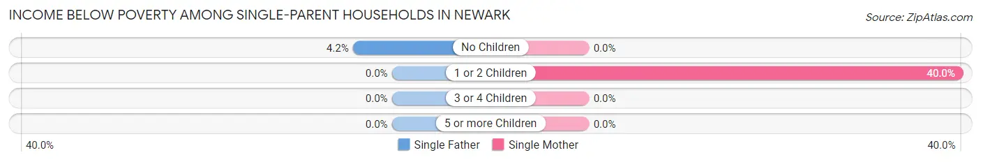 Income Below Poverty Among Single-Parent Households in Newark