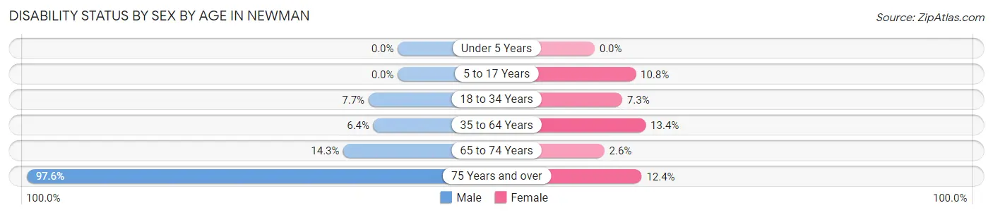 Disability Status by Sex by Age in Newman