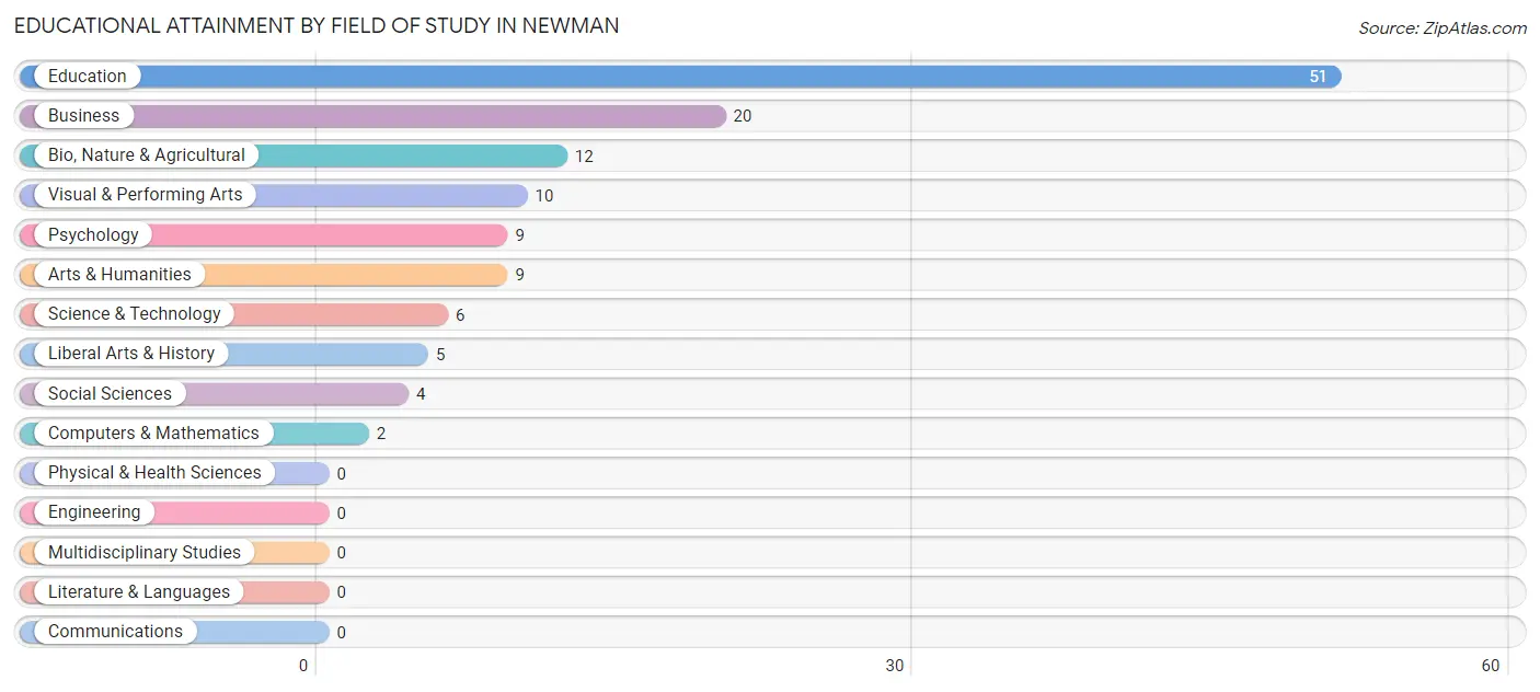 Educational Attainment by Field of Study in Newman