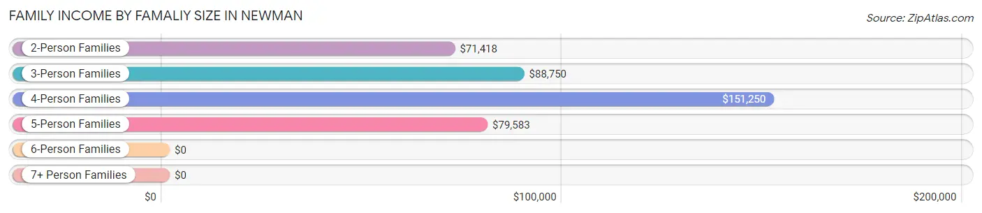 Family Income by Famaliy Size in Newman