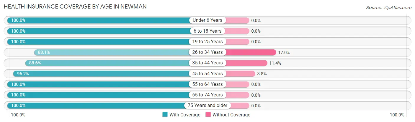 Health Insurance Coverage by Age in Newman