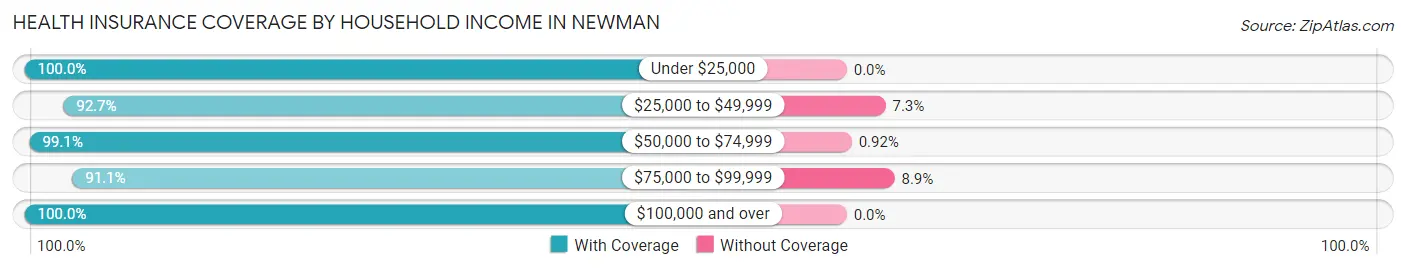 Health Insurance Coverage by Household Income in Newman