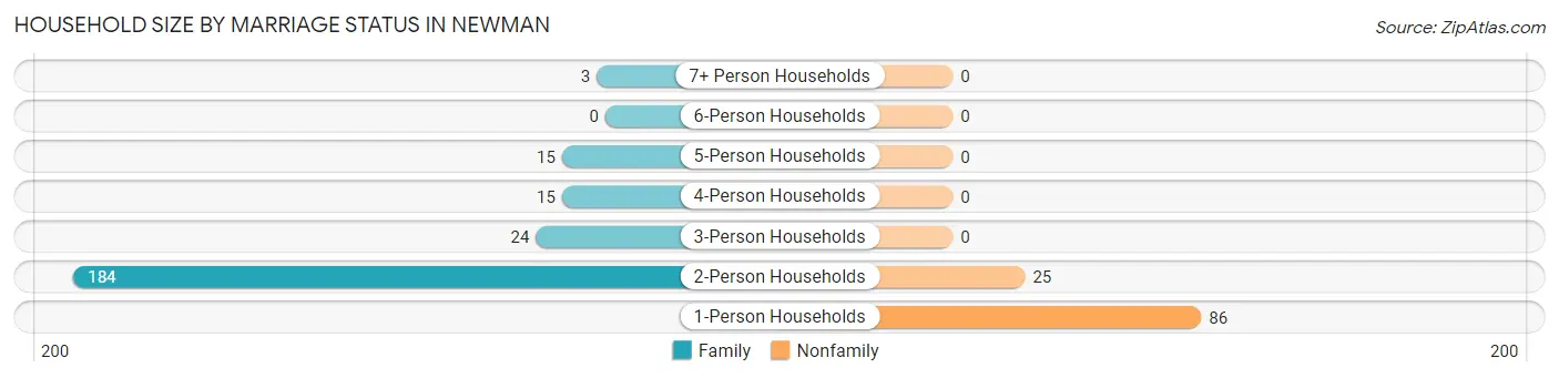 Household Size by Marriage Status in Newman