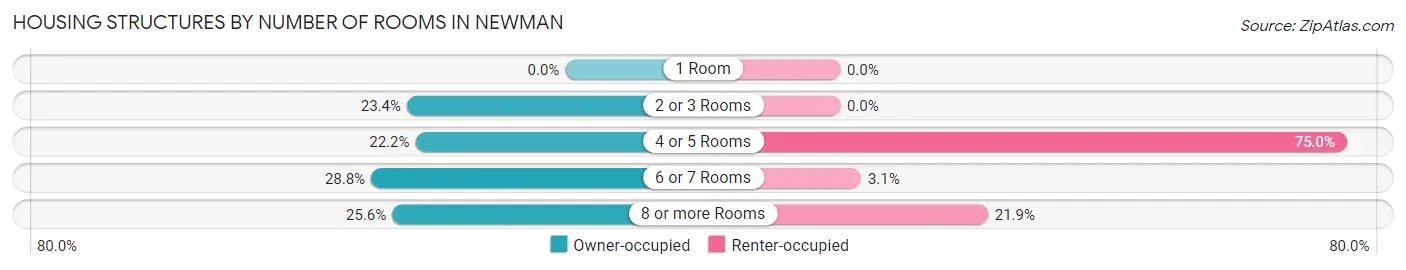 Housing Structures by Number of Rooms in Newman