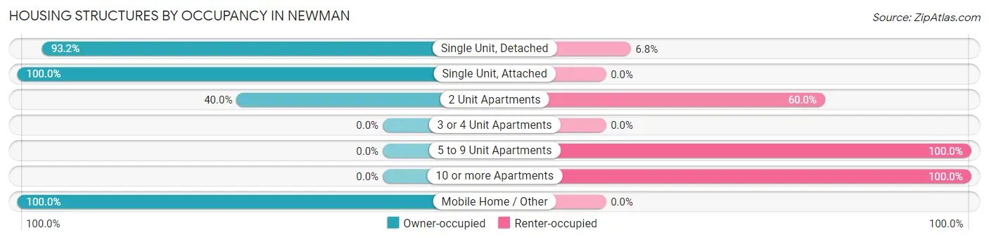 Housing Structures by Occupancy in Newman