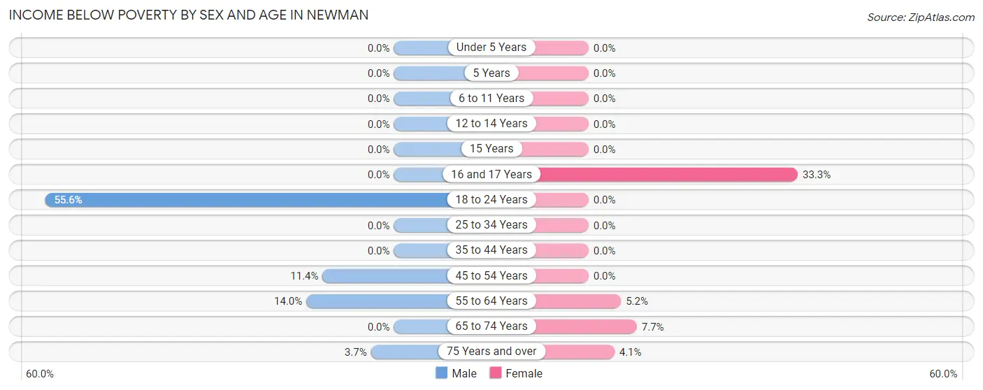 Income Below Poverty by Sex and Age in Newman