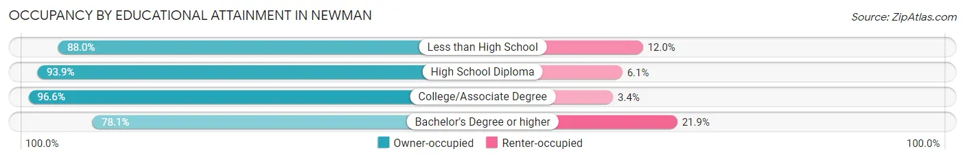 Occupancy by Educational Attainment in Newman