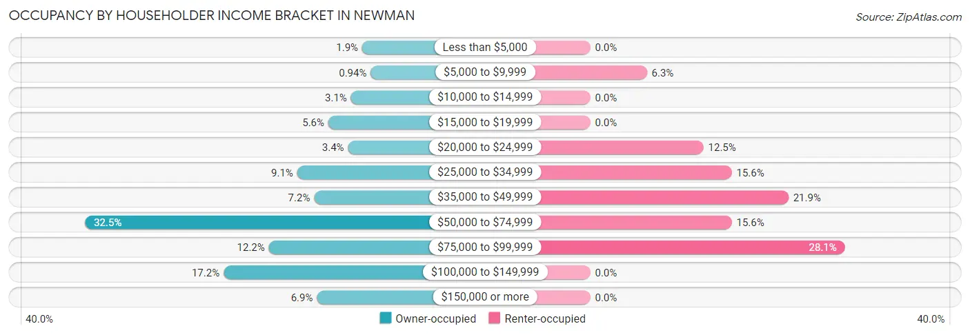 Occupancy by Householder Income Bracket in Newman