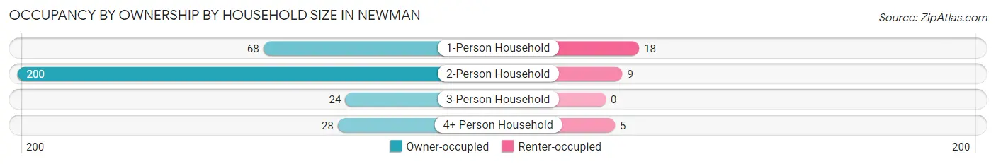 Occupancy by Ownership by Household Size in Newman