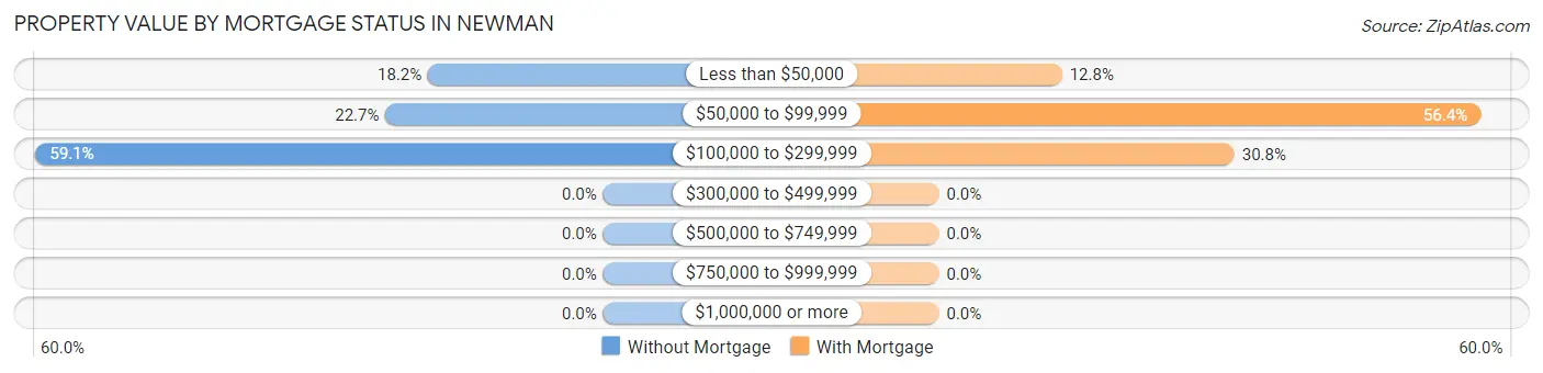 Property Value by Mortgage Status in Newman