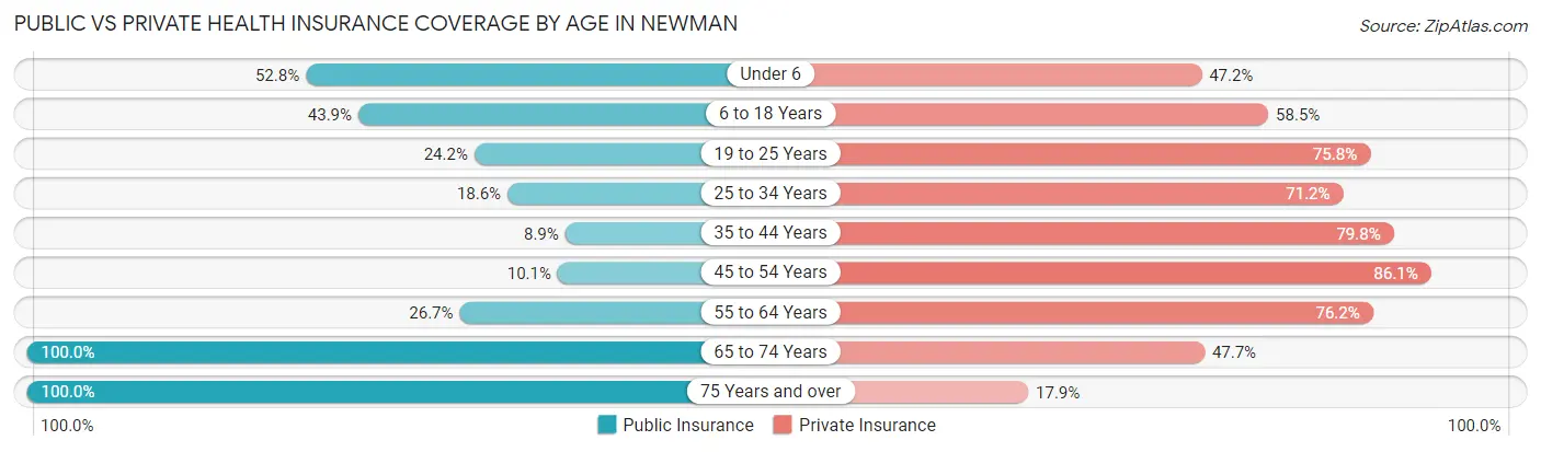 Public vs Private Health Insurance Coverage by Age in Newman