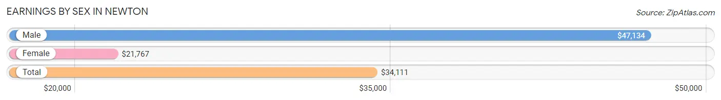 Earnings by Sex in Newton