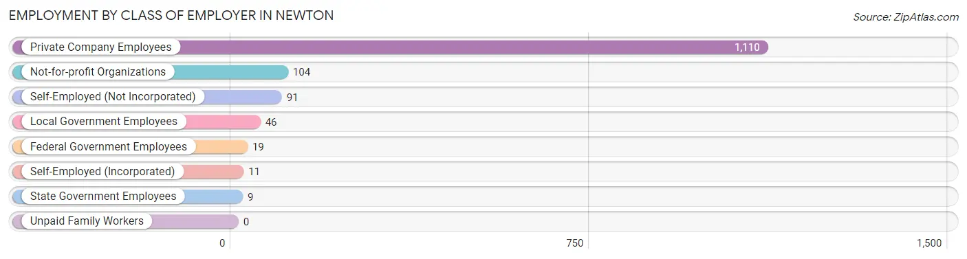 Employment by Class of Employer in Newton