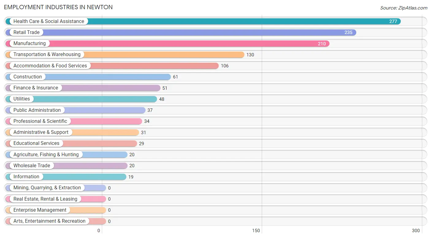 Employment Industries in Newton