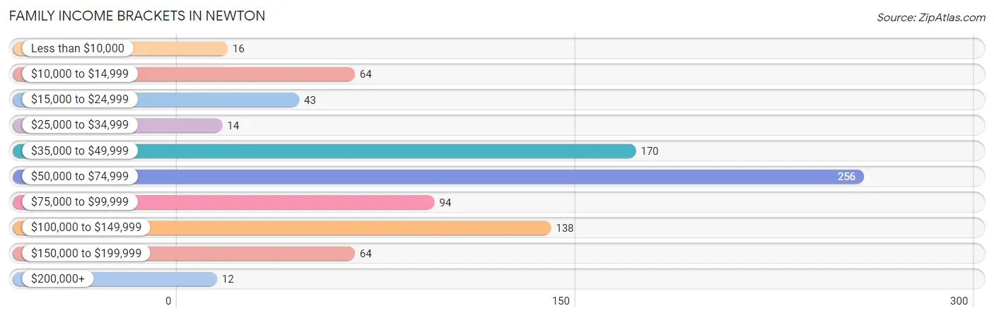 Family Income Brackets in Newton