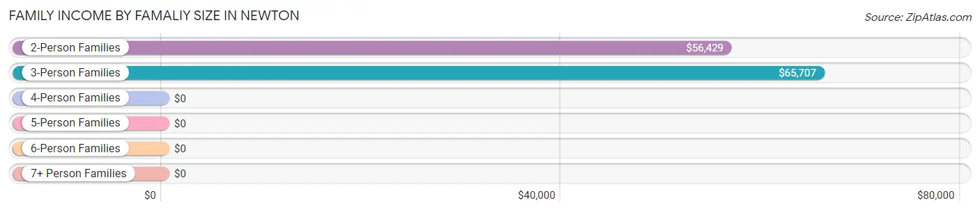 Family Income by Famaliy Size in Newton