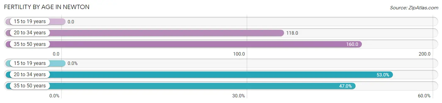 Female Fertility by Age in Newton