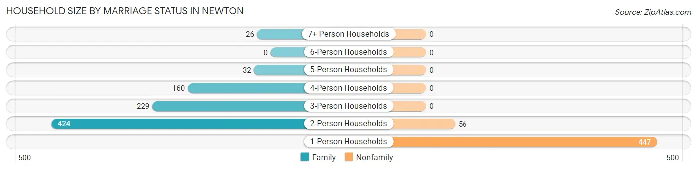 Household Size by Marriage Status in Newton