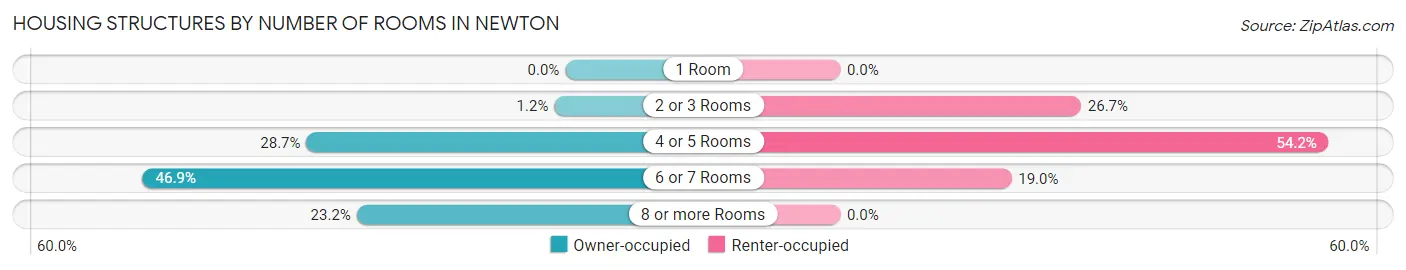 Housing Structures by Number of Rooms in Newton