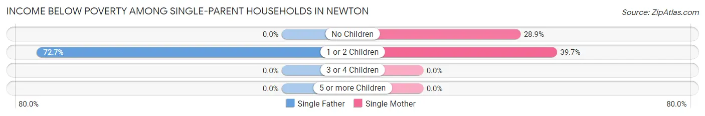 Income Below Poverty Among Single-Parent Households in Newton