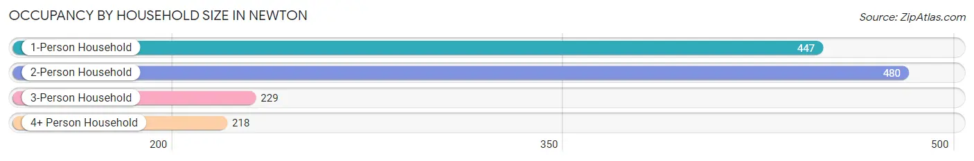 Occupancy by Household Size in Newton