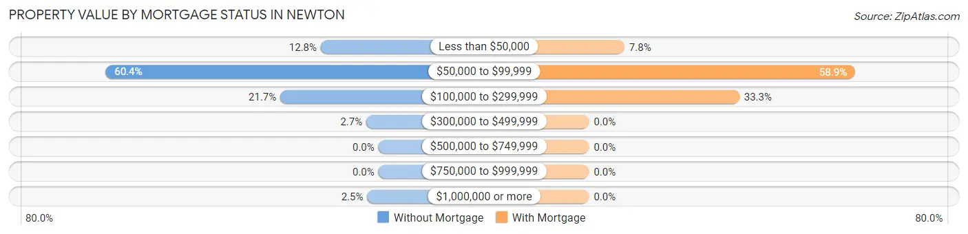Property Value by Mortgage Status in Newton