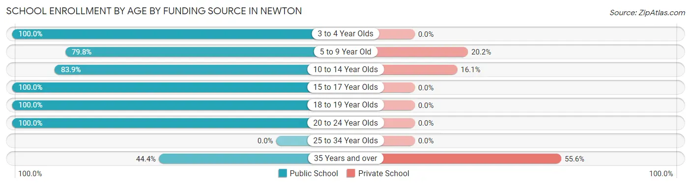 School Enrollment by Age by Funding Source in Newton