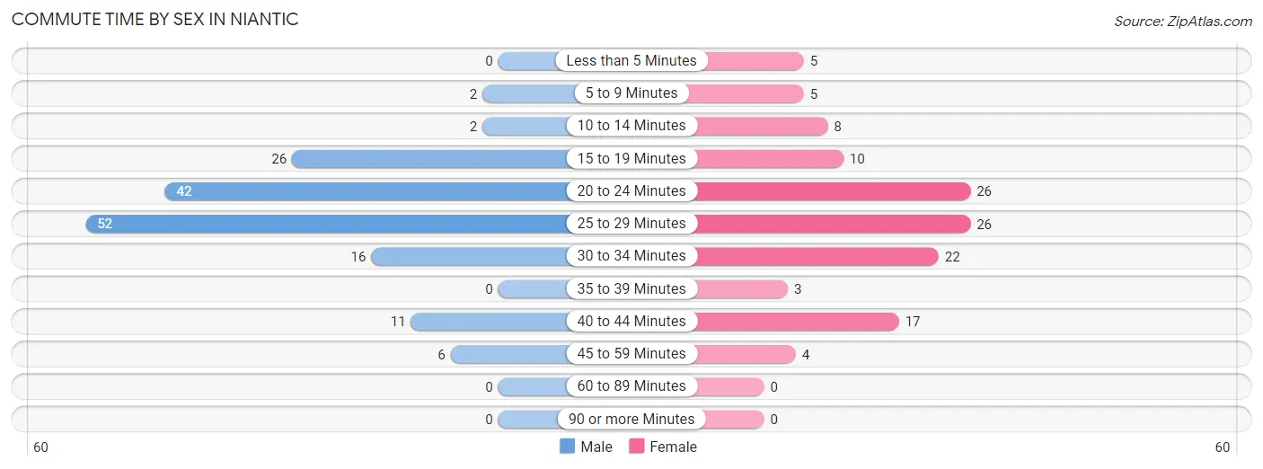 Commute Time by Sex in Niantic