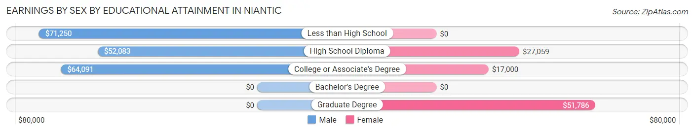 Earnings by Sex by Educational Attainment in Niantic