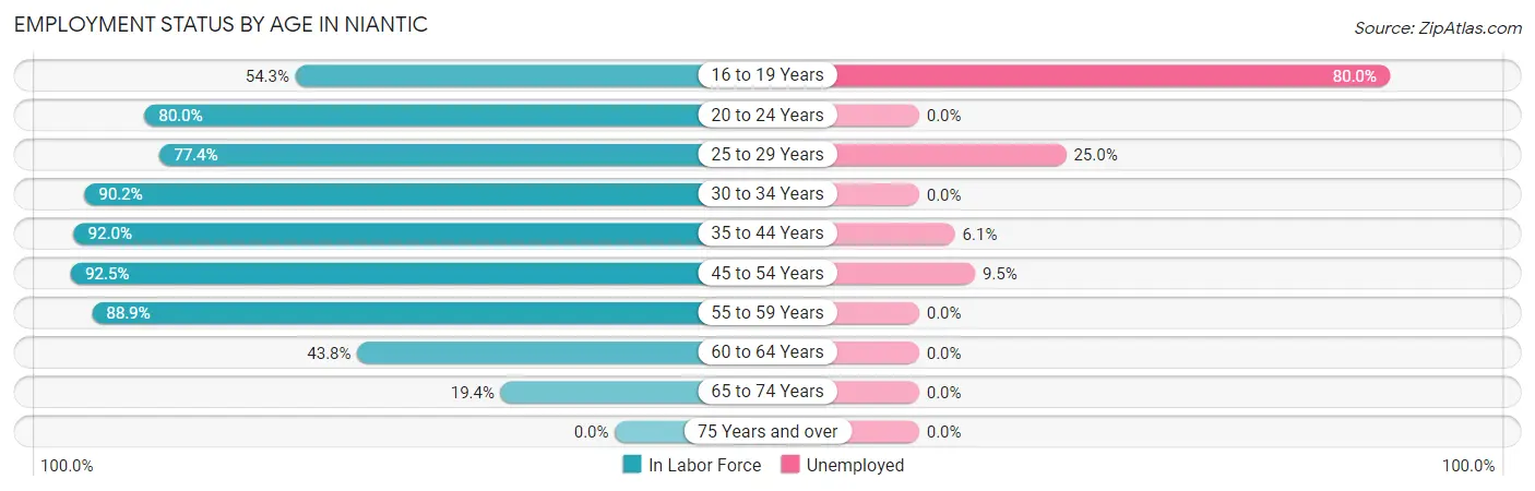 Employment Status by Age in Niantic