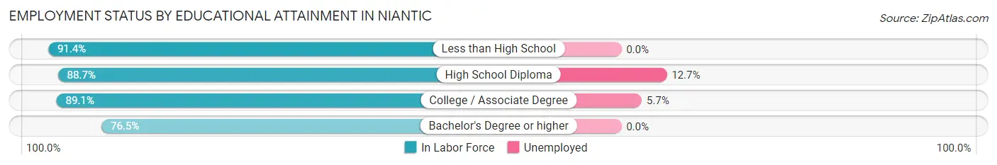 Employment Status by Educational Attainment in Niantic