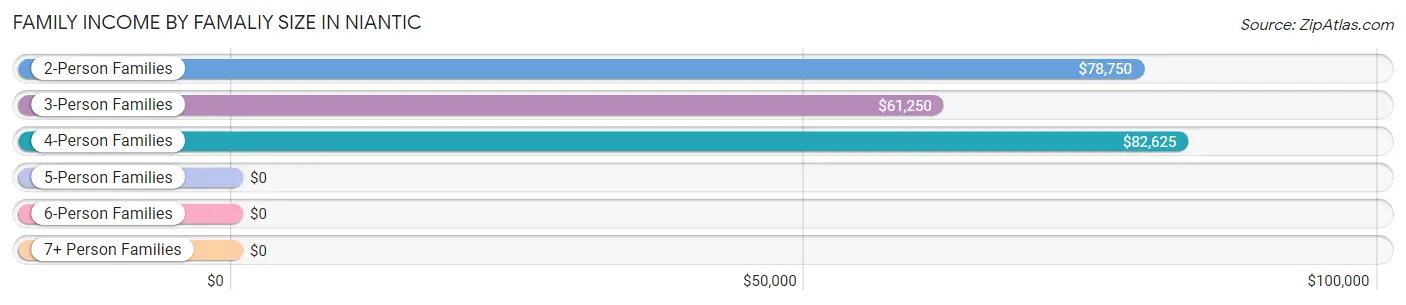 Family Income by Famaliy Size in Niantic