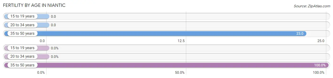 Female Fertility by Age in Niantic