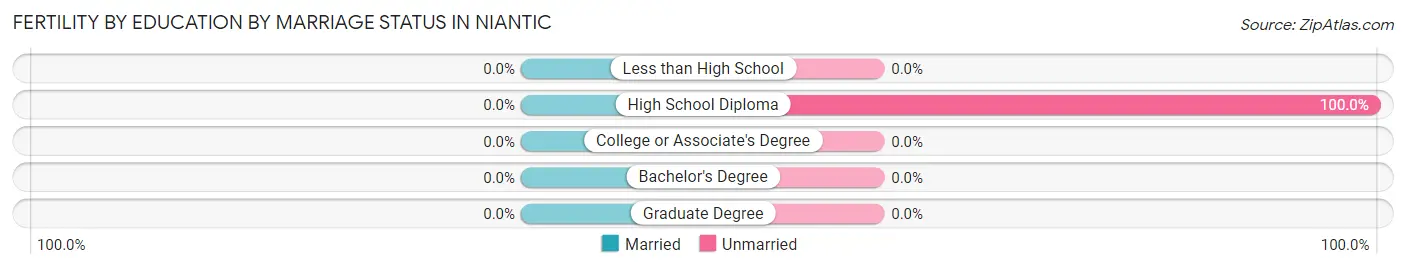 Female Fertility by Education by Marriage Status in Niantic