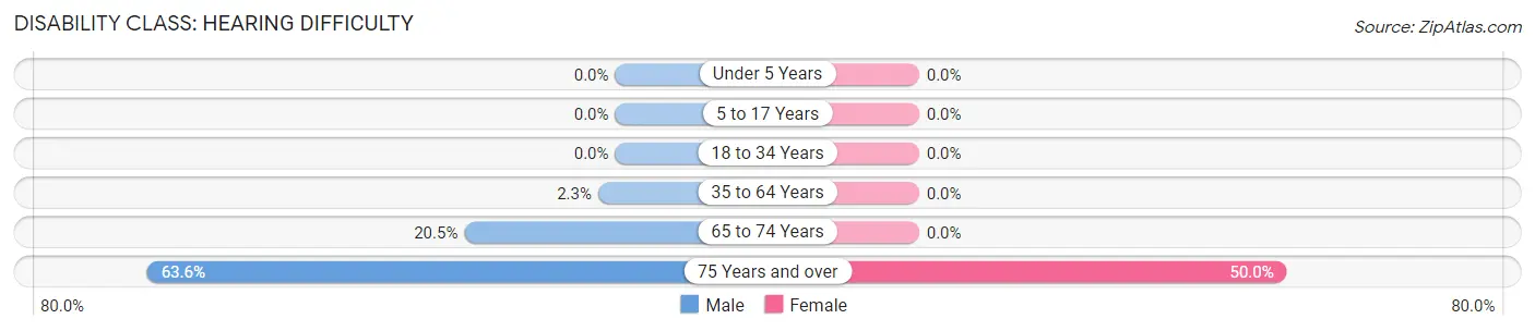 Disability in Niantic: <span>Hearing Difficulty</span>