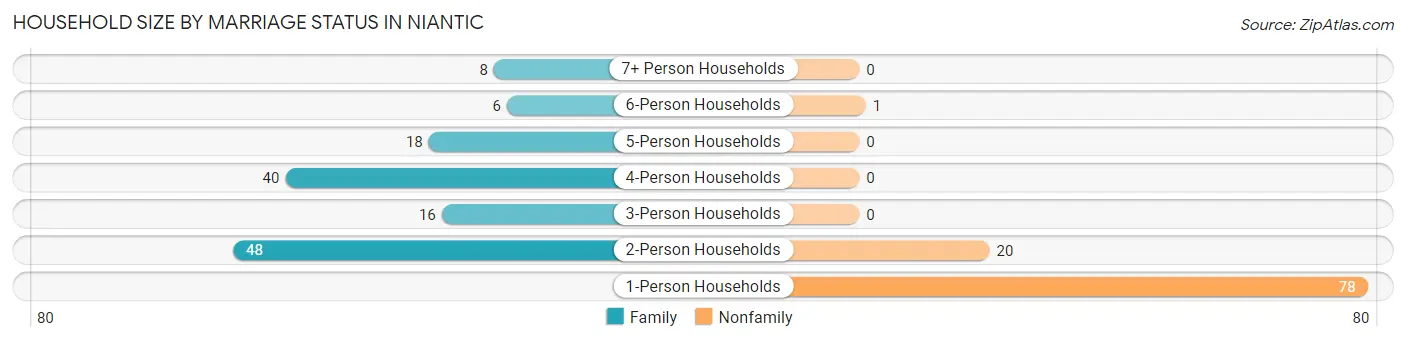 Household Size by Marriage Status in Niantic