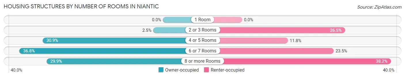 Housing Structures by Number of Rooms in Niantic