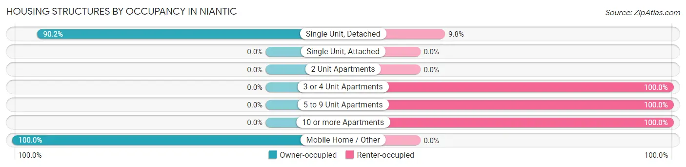 Housing Structures by Occupancy in Niantic